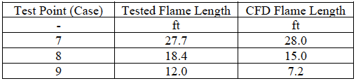 Average flame length Average flame length
