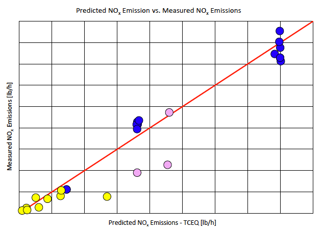Calculated NOx emission rate Calculated NOx emission rate