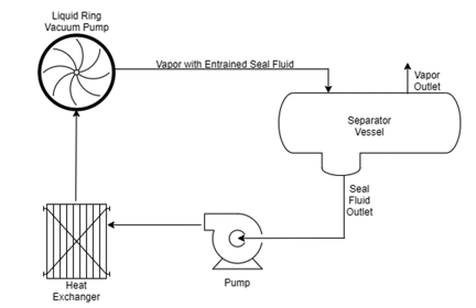 LRVP seal fluid loop LRVP seal fluid loop
