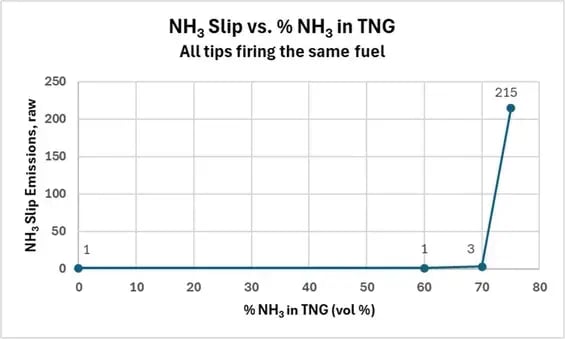 NH3-slip-vs-fuel NH3-slip-vs-fuel