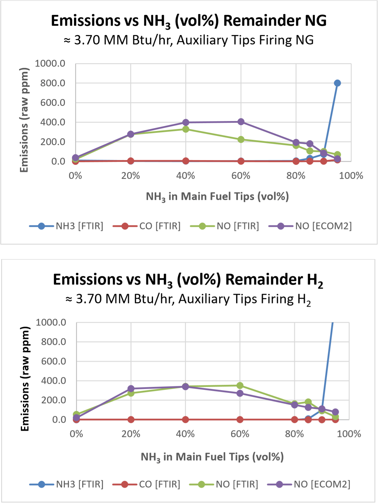 comparison od stack emissions comparison od stack emissions