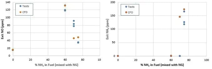 comparison-of-stack-NO-&-NH3-slip comparison-of-stack-NO-&-NH3-slip
