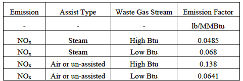summary of NOx emissions summary of NOx emissions