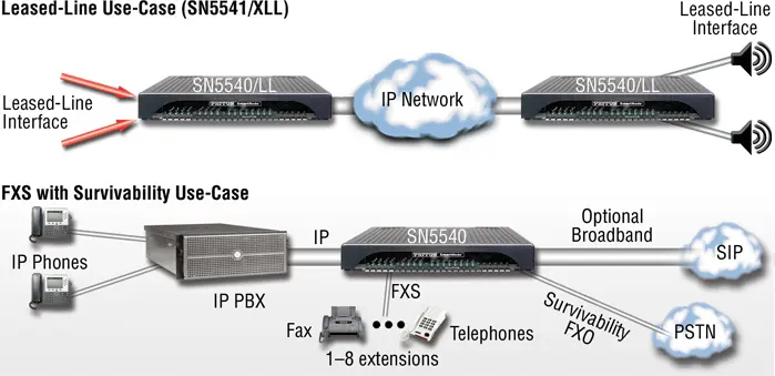 Patton Electronics SmartNode SN5541 Leased Line application