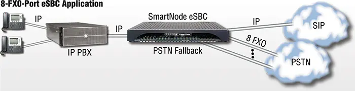 Patton Electronics SmartNode SN5541 eSBC application