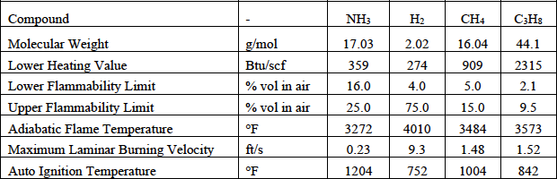 Summary of fuel properties table Summary of fuel properties table