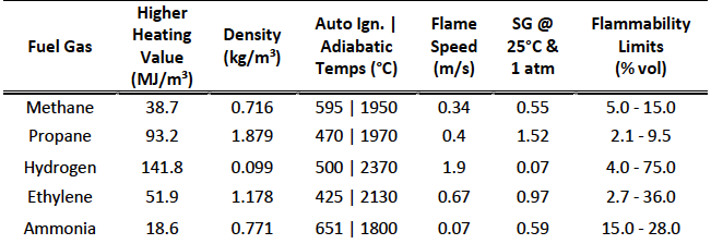 comparison-of-ammonia-and-common-fuel-gases comparison-of-ammonia-and-common-fuel-gases