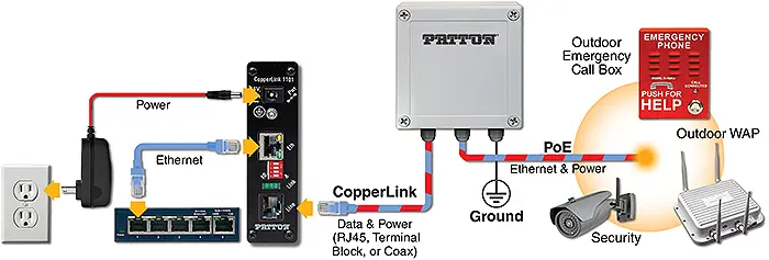 Patton Electronics CopperLink Application diagram